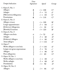 On Tempo Indications Based On Beethovens Music College