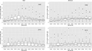 Learn about causes and symptoms of coronary heart disease, how it is treated, and nhlbi research. Sex Differences In Coronary Heart Disease And Stroke Mortality A Global Assessment Of The Effect Of Ageing Between 1980 And 2010 Bmj Global Health