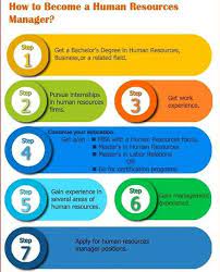 Hr Manager Key Responsibilities And Qualities Human Resource L Concepts L Topics L Human Resources Employee Relations Human Resources Human Resources Career