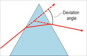 Find the angle of incidence and angle of reflection from the diagram. Minimum Deviation Wikipedia