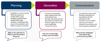 Real world evidence (rwe) in medicine means evidence obtained from real world data (rwd), which are observational data obtained outside the context of randomized controlled trials (rcts) and generated during routine clinical practice. The Rwe Journey From Concept To Use An Outline Of The Main Steps And Download Scientific Diagram