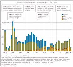 A significant proportion of muslims are only nominally so. Usa Herkunft Und Religion Der Fluchtlinge Fowid Forschungsgruppe Weltanschauungen In Deutschland