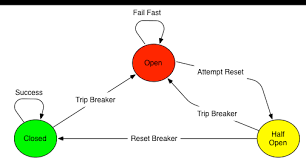 Why use the circuit breaker pattern? Circuit Breaker Apache Camel