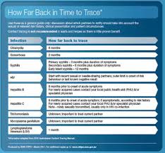 Hospital in the home recommended kpis / minimum data set : Racgp Contact Tracing For Stis New Resources And Supportive Evidence