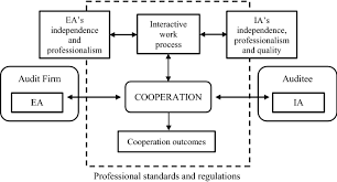 Revised scope of interview the revised scope of interview is as follows: Reliance On The Internal Auditors Work Experiences Of Swedish External Auditors Springerlink