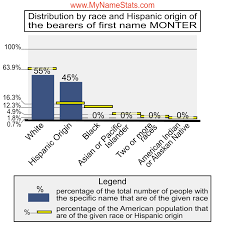 MONTER Last Name Statistics by MyNameStats.com