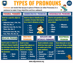 What Is A Pronoun 7 Types Of Pronouns Examples Exercises Esl Grammar In 2020 Pronoun Grammar English Pronouns Pronoun Examples