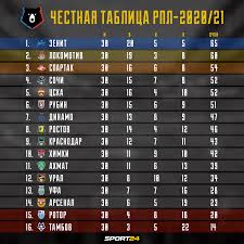 Смогут ли клубы рпл прервать гегемонию «зенита» | статьи. Chestnaya Tablica Rpl Razbor Vseh Sudejskih Oshibok Sezona 2020 21 19 Maya 2021 Sport24