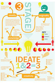 Stage 3 Ideate Design Thinking Process Design Thinking Design Thinking Tools