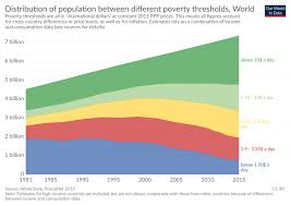 global extreme poverty our world in data