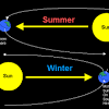 And when the south pole tilts toward the sun, it's winter in the northern hemisphere. 1