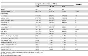 Image result for Platelet Count
