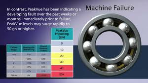 Avoiding Bearing Failures With The Rule Of Tens Peakvue