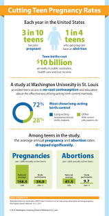 Access To Free Birth Control Reduces Abortion Rates