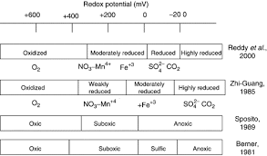 Soil Redox Potential Importance Field Measurements And Observations Sciencedirect