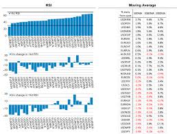 Morgan Stanley Fx Chart Of The Week Momentum Indicators