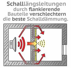 Dabei handelt es sich um eine dämmunterlage, die sich direkt unter dem bodenbelag befindet. Schallschutz Und Schalldammung Fur Innenwande