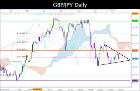 Gbpjpy Daily Forex Chart Technical Analysis Invest Diva