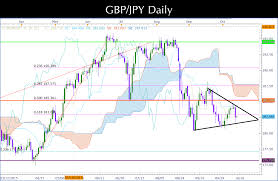 gbpjpy daily forex chart technical analysis invest diva