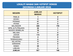 Penduduk malaysia terdiri daripada masyarakat yang berbilang kaum, agama dan keturunan. Kenyataan Akhbar Kpk 11 Jan 2016 Situasi Semasa Demam Denggi Di Malaysia Bagi Minggu 1 2016 3 Januari Hingga 9 Januari 2016 From The Desk Of The Director General Of Health Malaysia