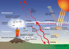 This Is A Picture Of How Volcanic Radiation Effects Radiation From The Sun The Volcanic Radiation Actually Effects Earth Earth Science Volcano Plate Tectonics