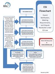 unbiased esi flow chart 2019