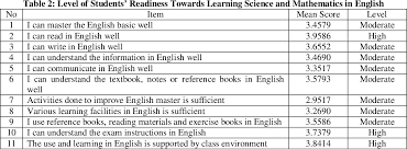 Students are grouped in bilingual pairs in order to learn from each other's language strengths. Pdf Dual Language Programme In Malaysian Secondary Schools Are You Ready Semantic Scholar
