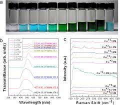 Copper Chloride Aqueous Solutions With Different Mole Concentrations Download Scientific Diagram