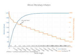 Bitcoin Monetary Inflation Scatter Chart Made By Bashco