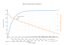 bitcoin monetary inflation scatter chart made by bashco