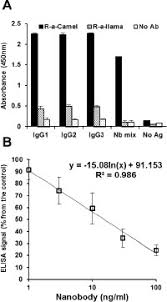 The investigator must determine the ideal. Purification Of Polyclonal Igg Specific For Camelid S Antibodies And Their Recombinant Nanobodies
