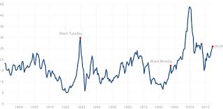 Shiller Pe Ratio Chart Stock Market Index Stock Market