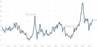 shiller pe ratio chart stock market index stock market