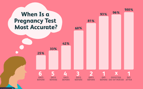 The Accuracy Of Blood Pregnancy Tests