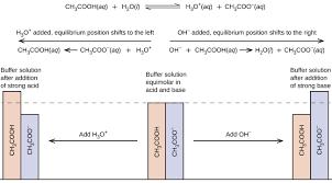 14 6 Buffers Chemistry