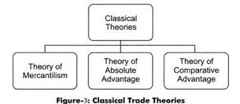3 Classical Trade Theories Discussed