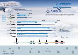 Boeing Vs Airbus Visual Ly Airbus Boeing Emirates Airbus