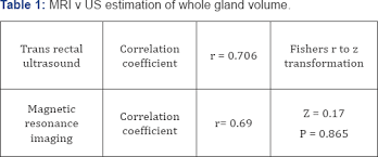 Juniper Publishers Prostate Volume Size Does Matter Growth Dynamics Prostate Complementary Medicine Health Journal