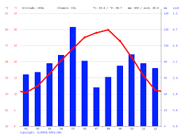 But you can make sure that you pack the correct clothing by viewing the average temperatures below. Austin Climate Average Temperature Weather By Month Austin Weather Averages Climate Data Org
