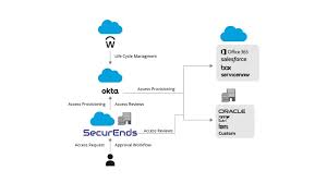 This article helps you to provide instructions on how to submit your integration. Okta Integration Network Partner Securends