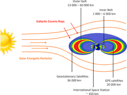 What causes the earth to experience different seasons? Space As A Tool For Astrobiology Review And Recommendations For Experimentations In Earth Orbit And Beyond Springerlink