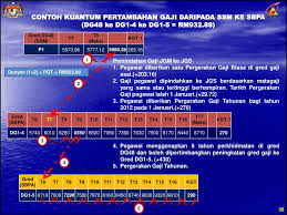 Gred gaji kadar sebulan (rm) 300.00 35 hingga 40 220.00 27 hingga 34 160.00 25 hingga 26 140.00 17 hingga 24 115.00 1 hingga 16 95.00 Ppt Pelaksanaan Saraan Baru Perkhidmatan Awam Powerpoint Presentation Id 919500