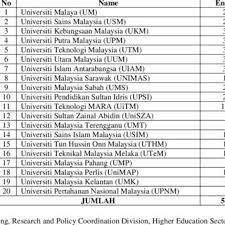 Market demand of various fields in malaysia. Pdf Factors Influencing Local And International Students Decision In Choosing Public Higher Learning Institutions In Northern Region Of Malaysia