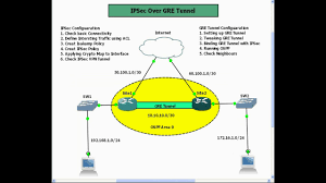 Cisco Site To Site Vpn Ipsec Over Gre Tunnel Youtube