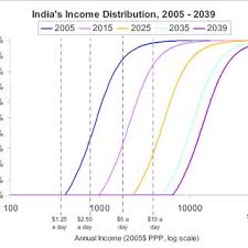 Pdf The Emerging Middle Class In Developing Countries