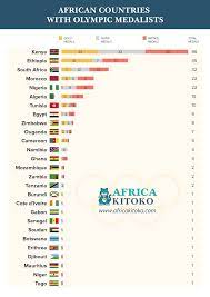 Follow the best athletes in the world and find out who won the most gold, silver and bronze medals. African Countries With Olympic Medalists Africa Kitoko