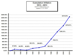 Current inflation rate in russia: Us Inflation Long Term Average