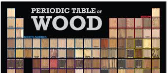 the periodic table of wood poster the wood database