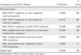 A herpes (hsv) test checks to see if you have been infected with the virus. Comparison Of Microbial Community Structure By Herpes Simplex Virus Download Scientific Diagram