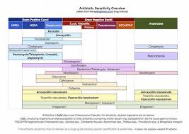 Antibiotic Sensitivity Chart Nurse Pharmacology Nursing